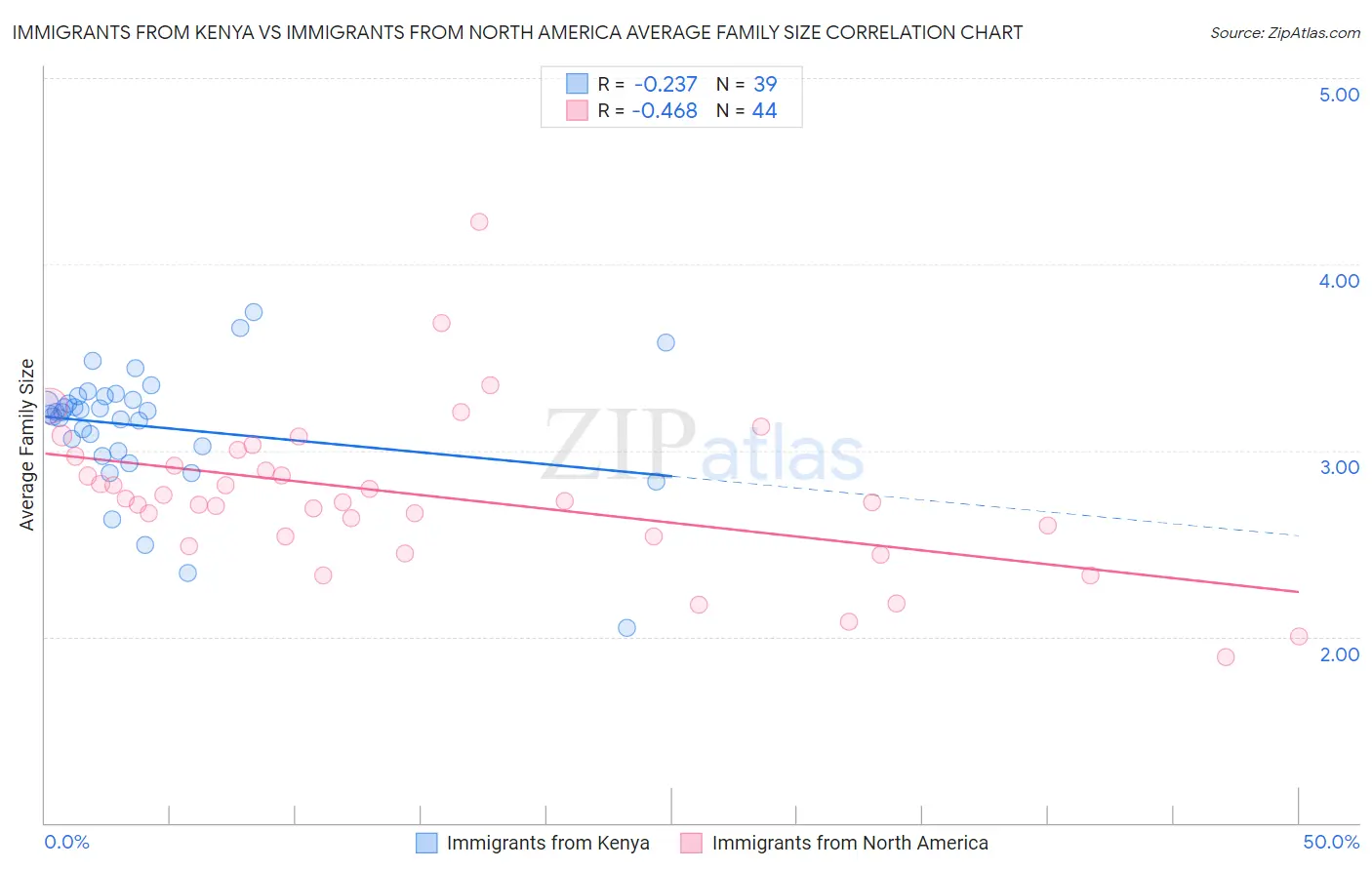 Immigrants from Kenya vs Immigrants from North America Average Family Size