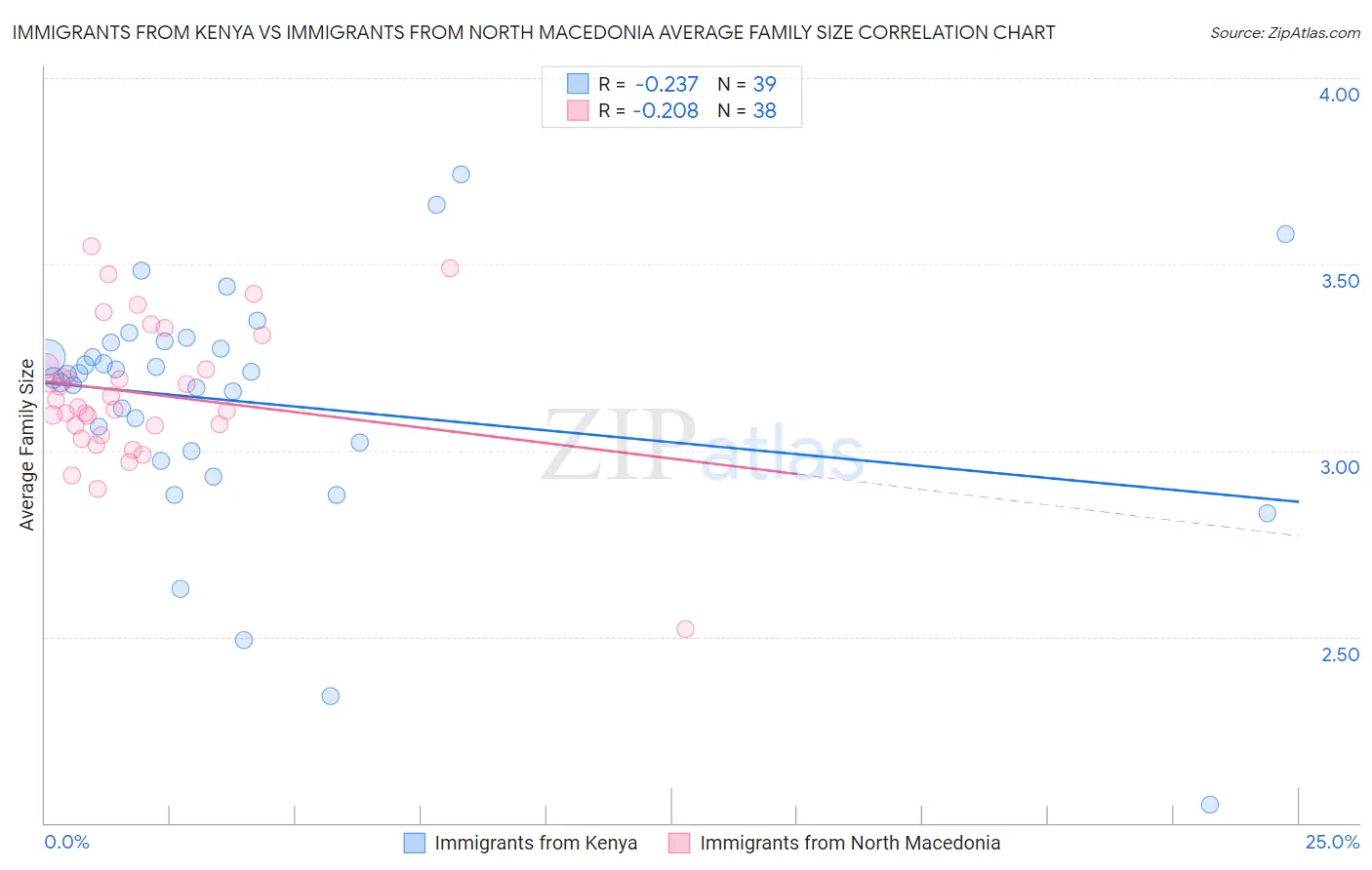 Immigrants from Kenya vs Immigrants from North Macedonia Average Family Size