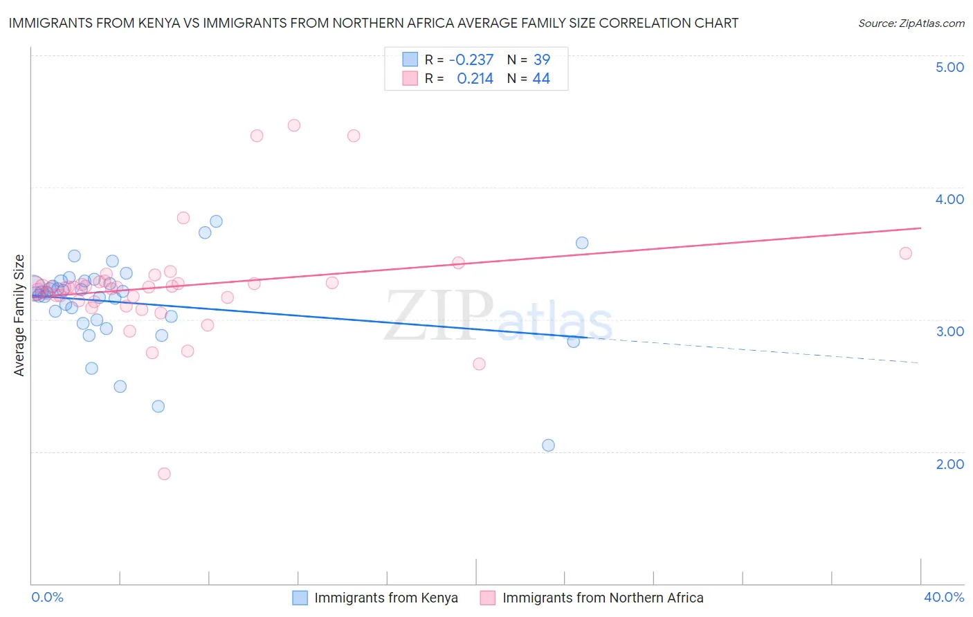 Immigrants from Kenya vs Immigrants from Northern Africa Average Family Size