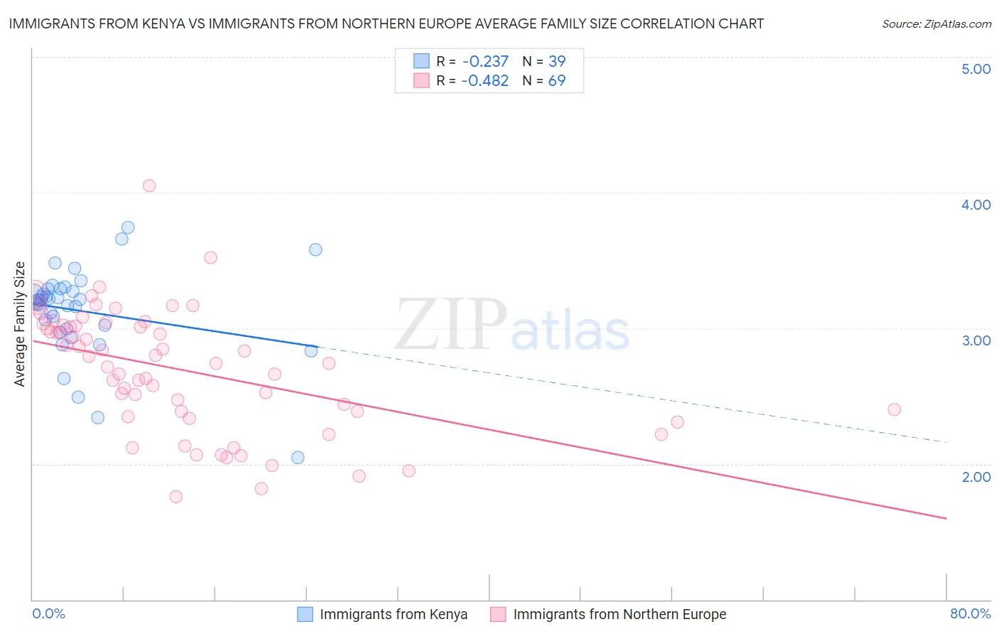 Immigrants from Kenya vs Immigrants from Northern Europe Average Family Size