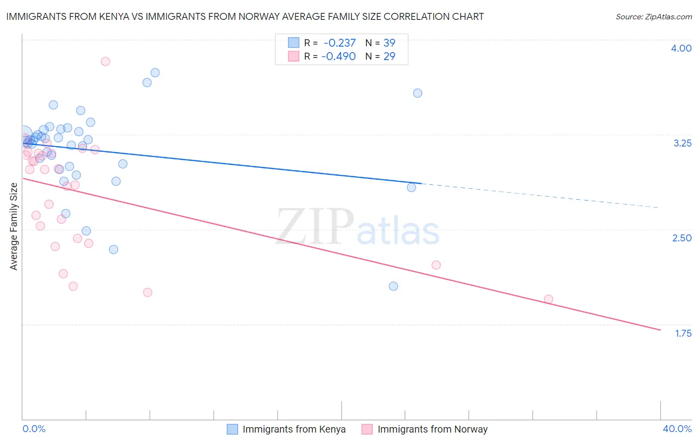 Immigrants from Kenya vs Immigrants from Norway Average Family Size