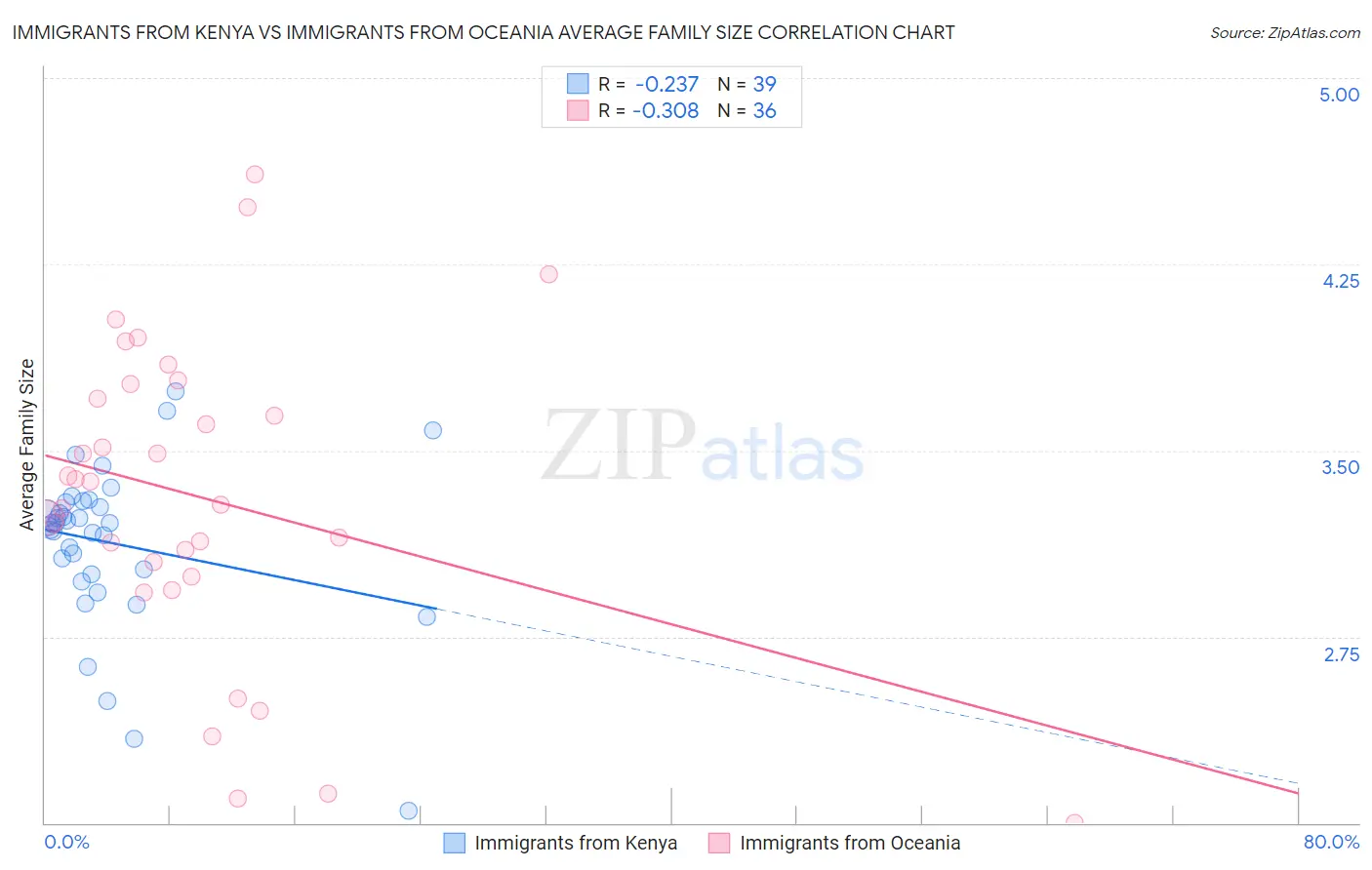 Immigrants from Kenya vs Immigrants from Oceania Average Family Size