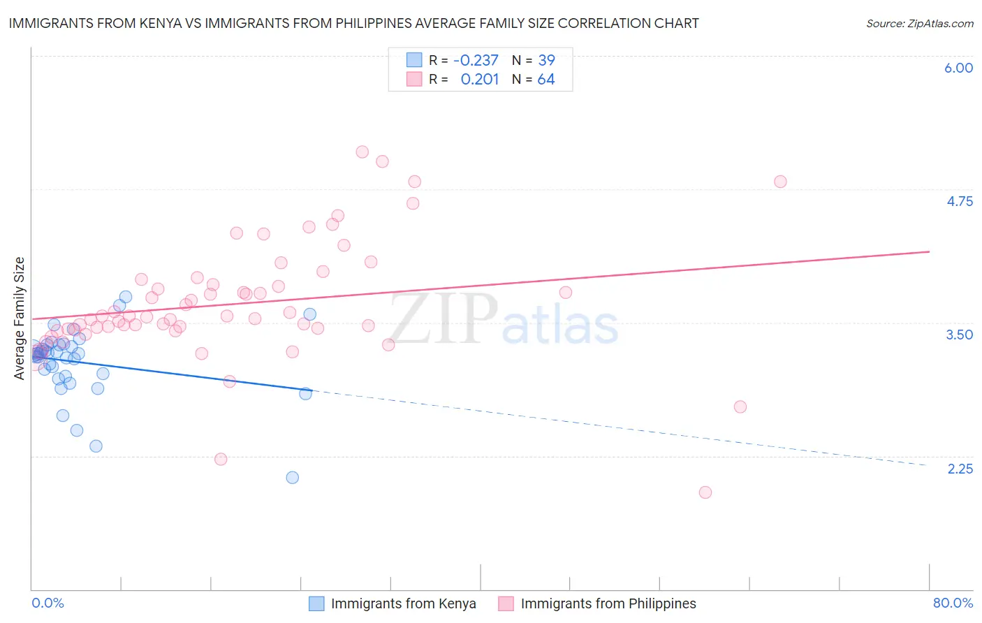 Immigrants from Kenya vs Immigrants from Philippines Average Family Size