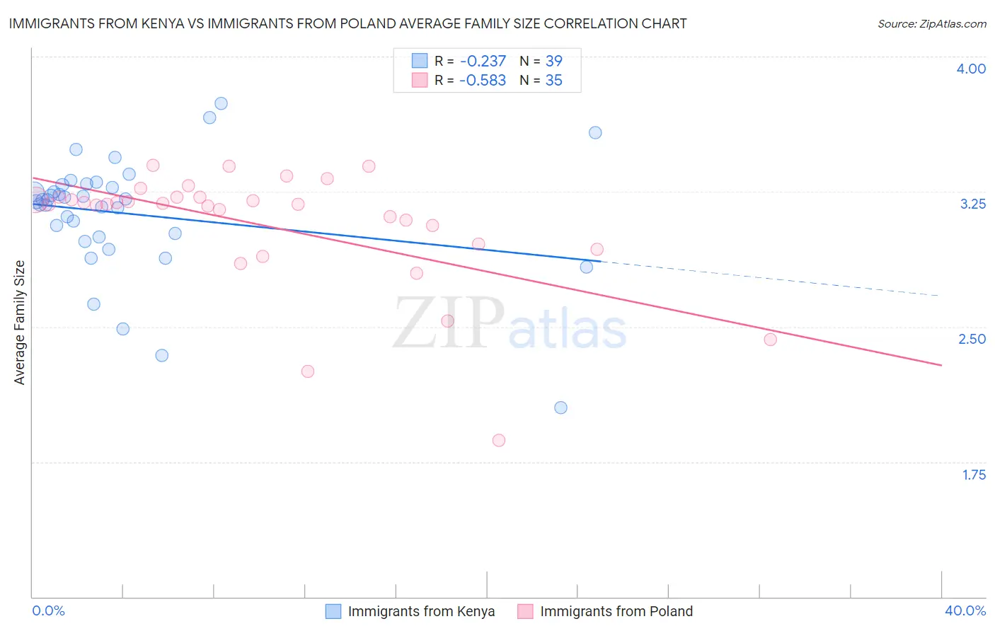 Immigrants from Kenya vs Immigrants from Poland Average Family Size