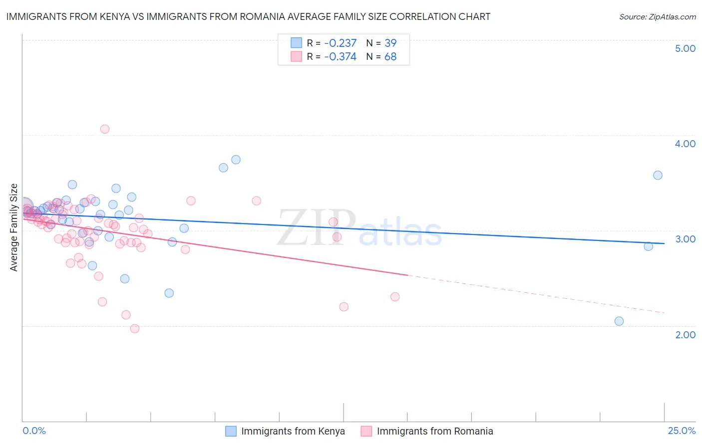 Immigrants from Kenya vs Immigrants from Romania Average Family Size