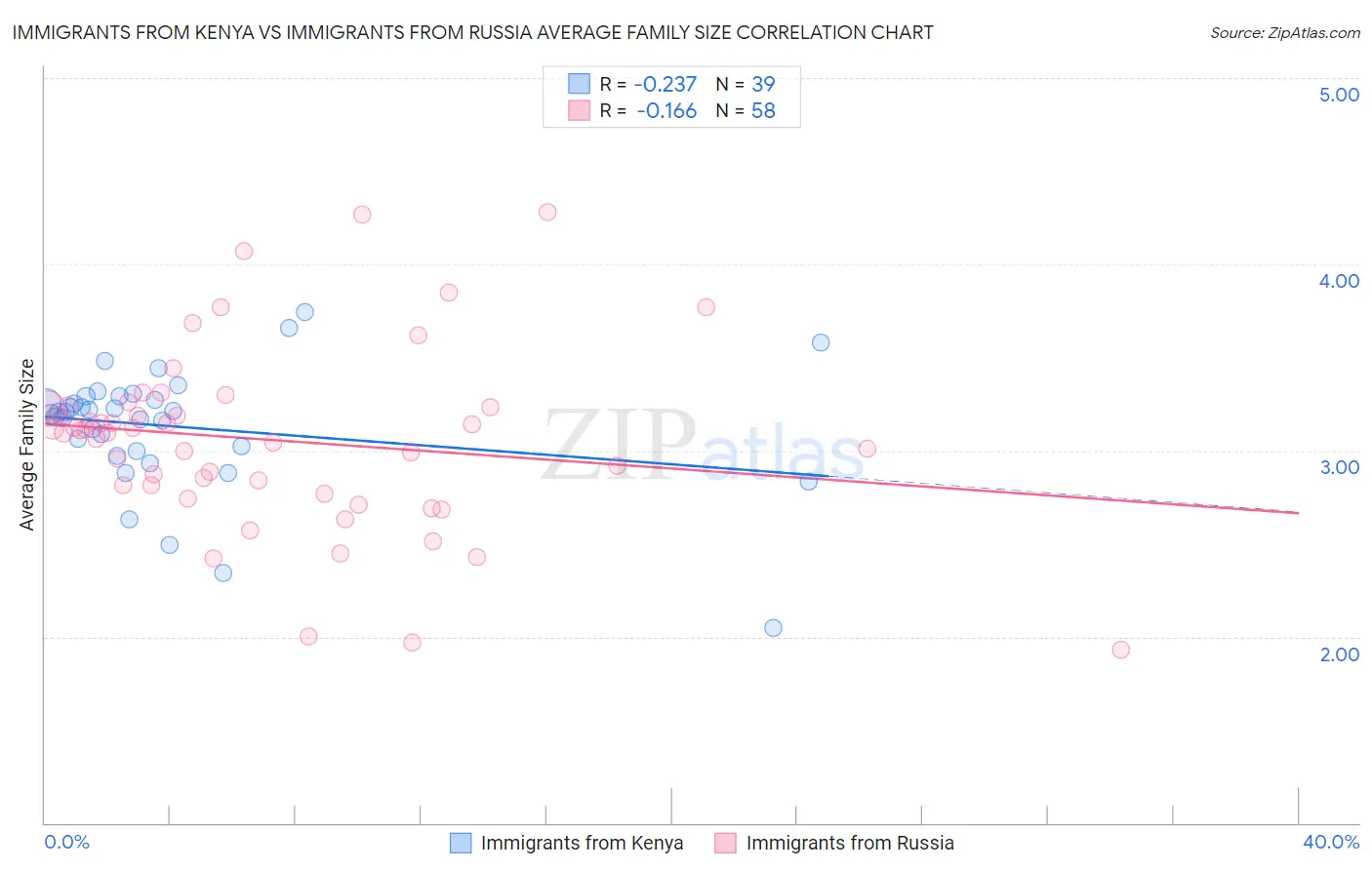 Immigrants from Kenya vs Immigrants from Russia Average Family Size