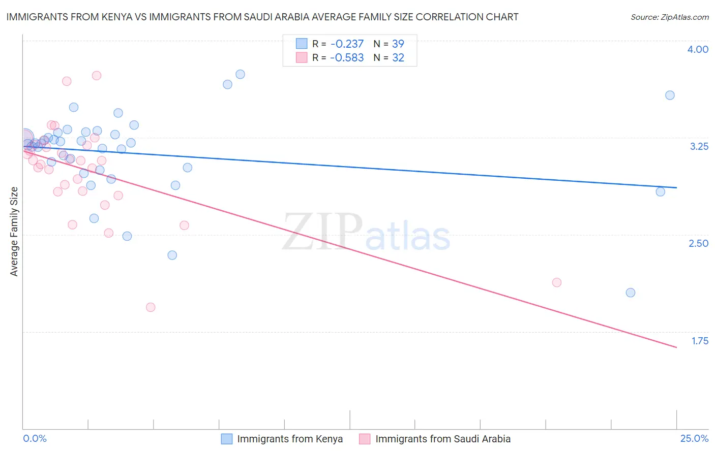 Immigrants from Kenya vs Immigrants from Saudi Arabia Average Family Size