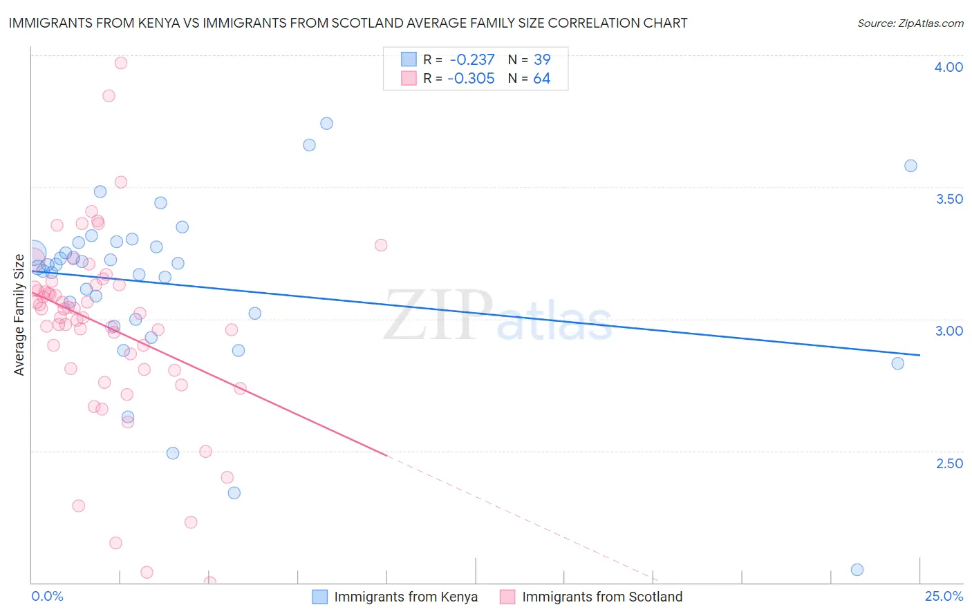 Immigrants from Kenya vs Immigrants from Scotland Average Family Size