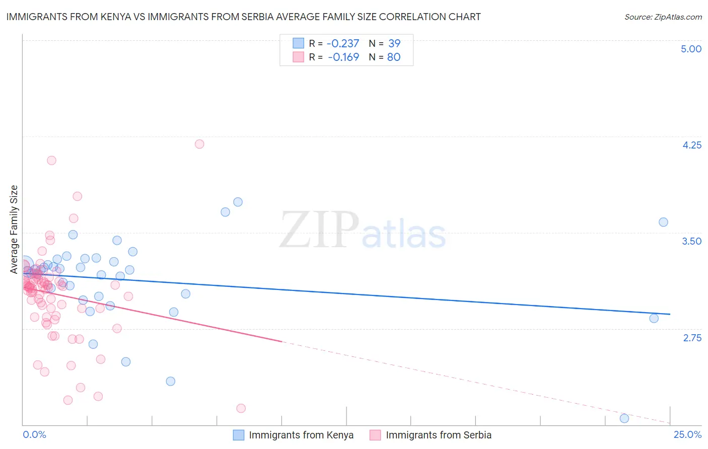Immigrants from Kenya vs Immigrants from Serbia Average Family Size