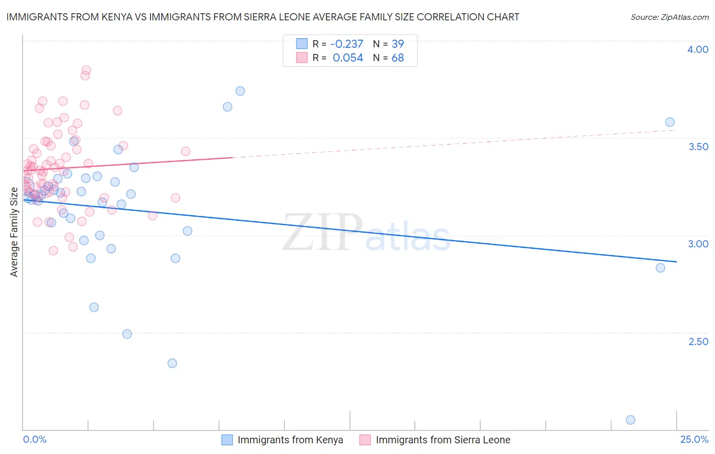 Immigrants from Kenya vs Immigrants from Sierra Leone Average Family Size