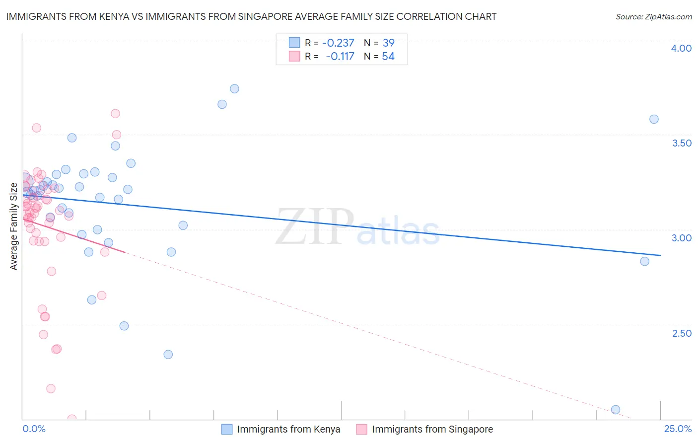 Immigrants from Kenya vs Immigrants from Singapore Average Family Size