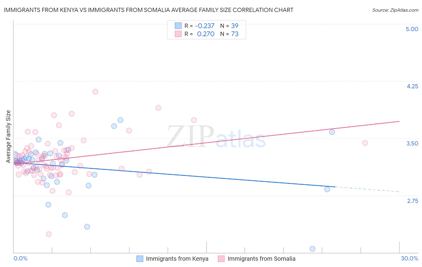 Immigrants from Kenya vs Immigrants from Somalia Average Family Size