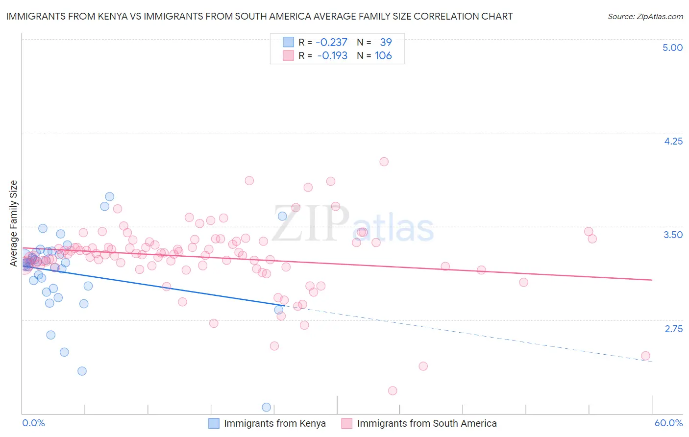 Immigrants from Kenya vs Immigrants from South America Average Family Size