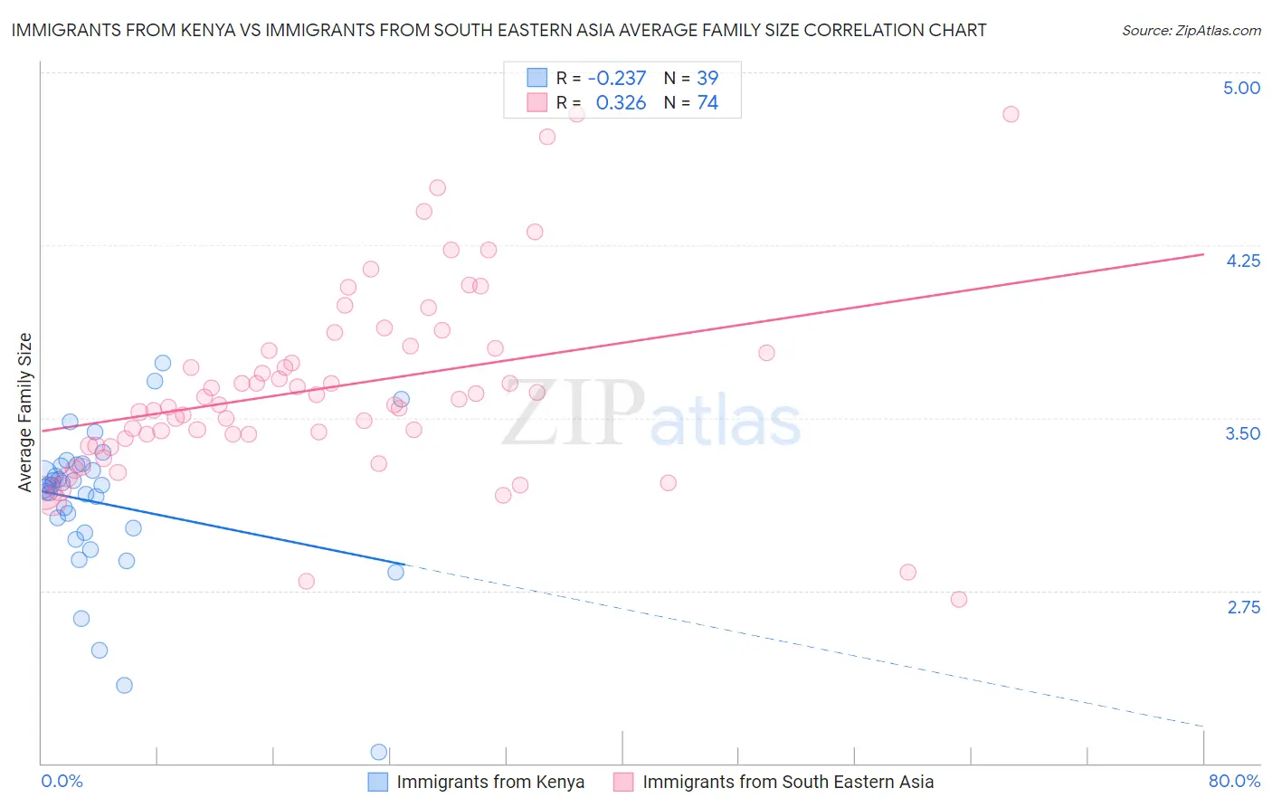 Immigrants from Kenya vs Immigrants from South Eastern Asia Average Family Size