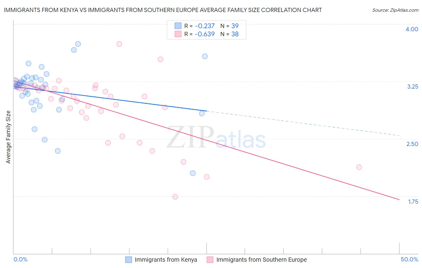 Immigrants from Kenya vs Immigrants from Southern Europe Average Family Size
