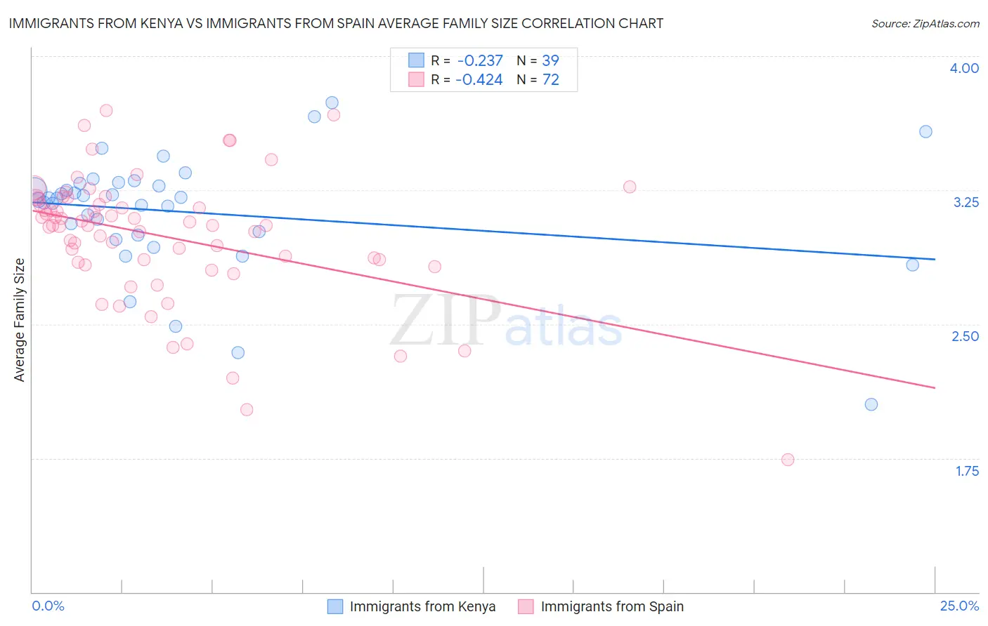 Immigrants from Kenya vs Immigrants from Spain Average Family Size