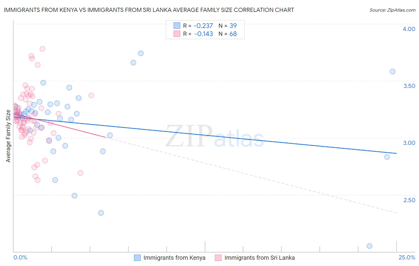 Immigrants from Kenya vs Immigrants from Sri Lanka Average Family Size