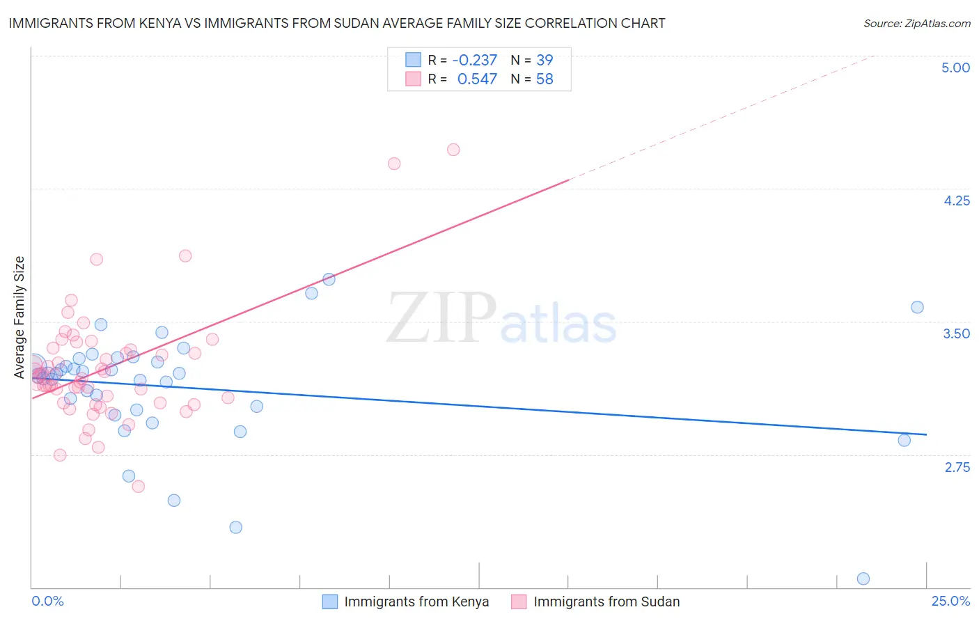 Immigrants from Kenya vs Immigrants from Sudan Average Family Size