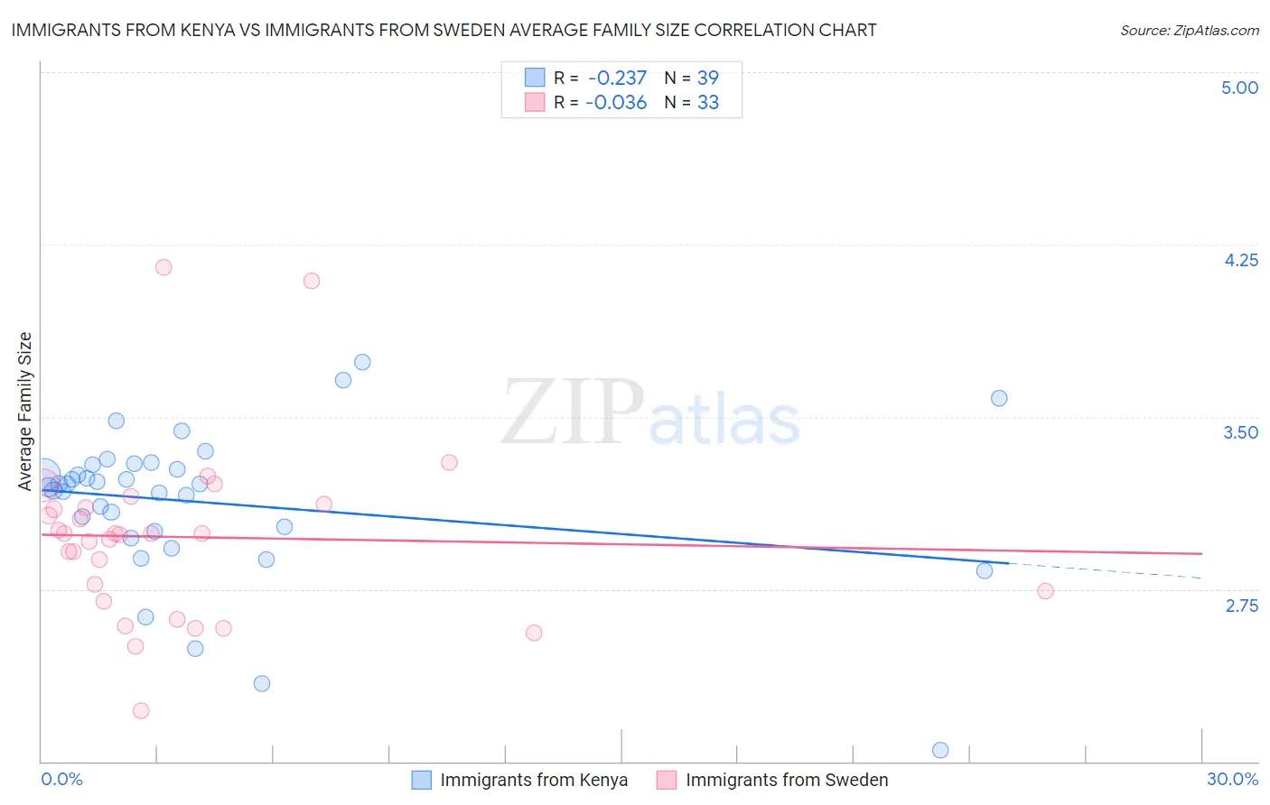 Immigrants from Kenya vs Immigrants from Sweden Average Family Size