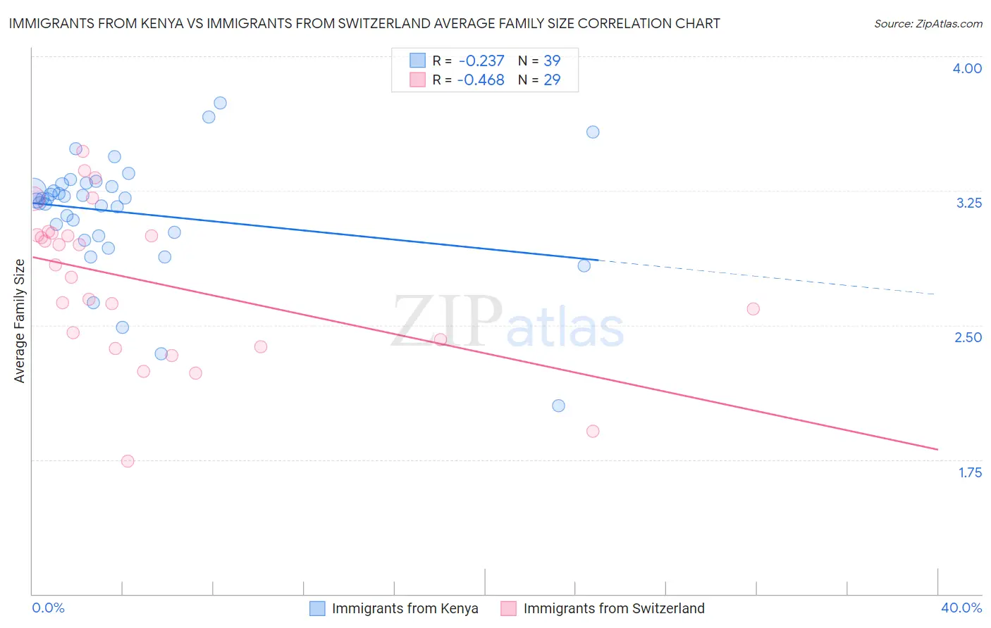 Immigrants from Kenya vs Immigrants from Switzerland Average Family Size