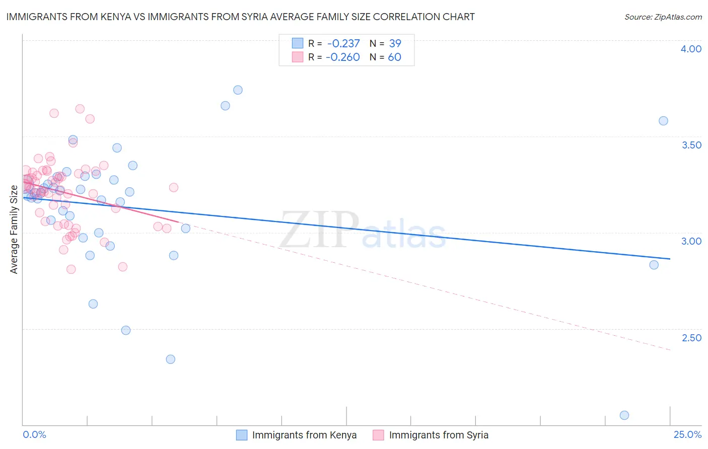 Immigrants from Kenya vs Immigrants from Syria Average Family Size