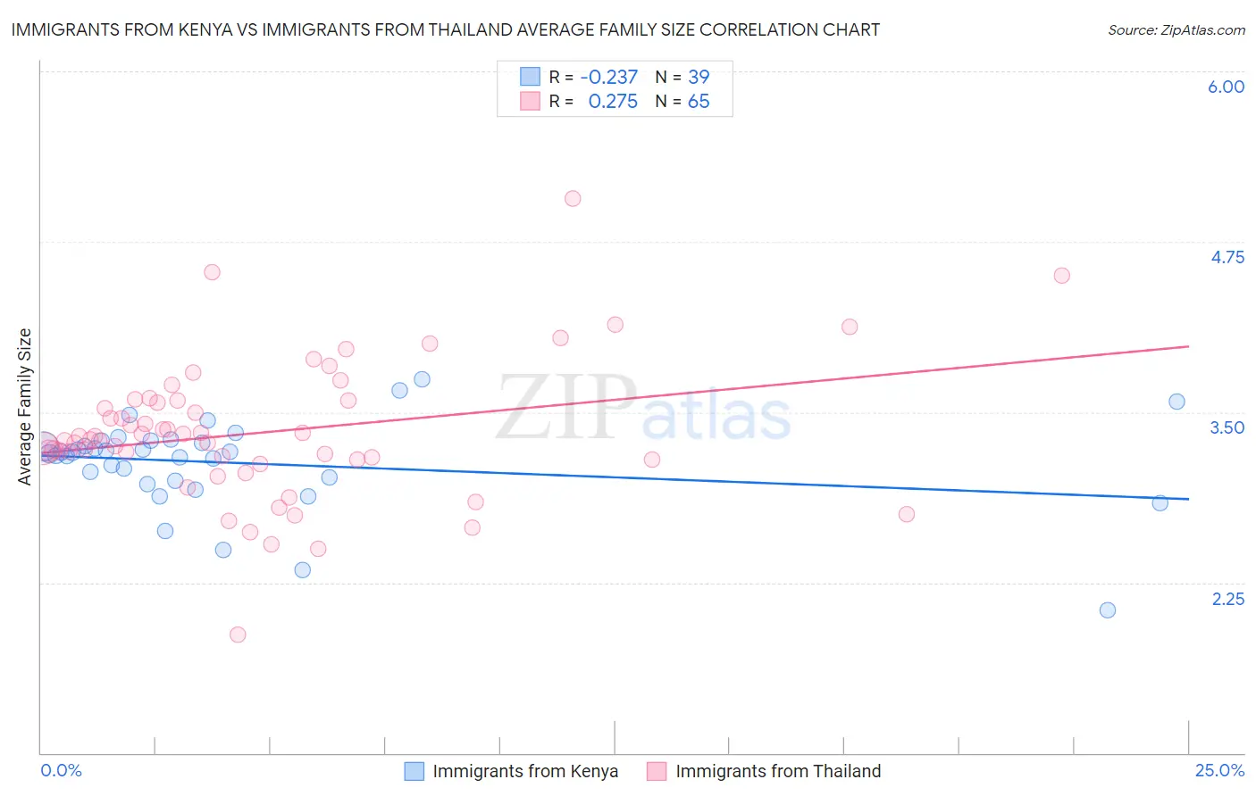 Immigrants from Kenya vs Immigrants from Thailand Average Family Size