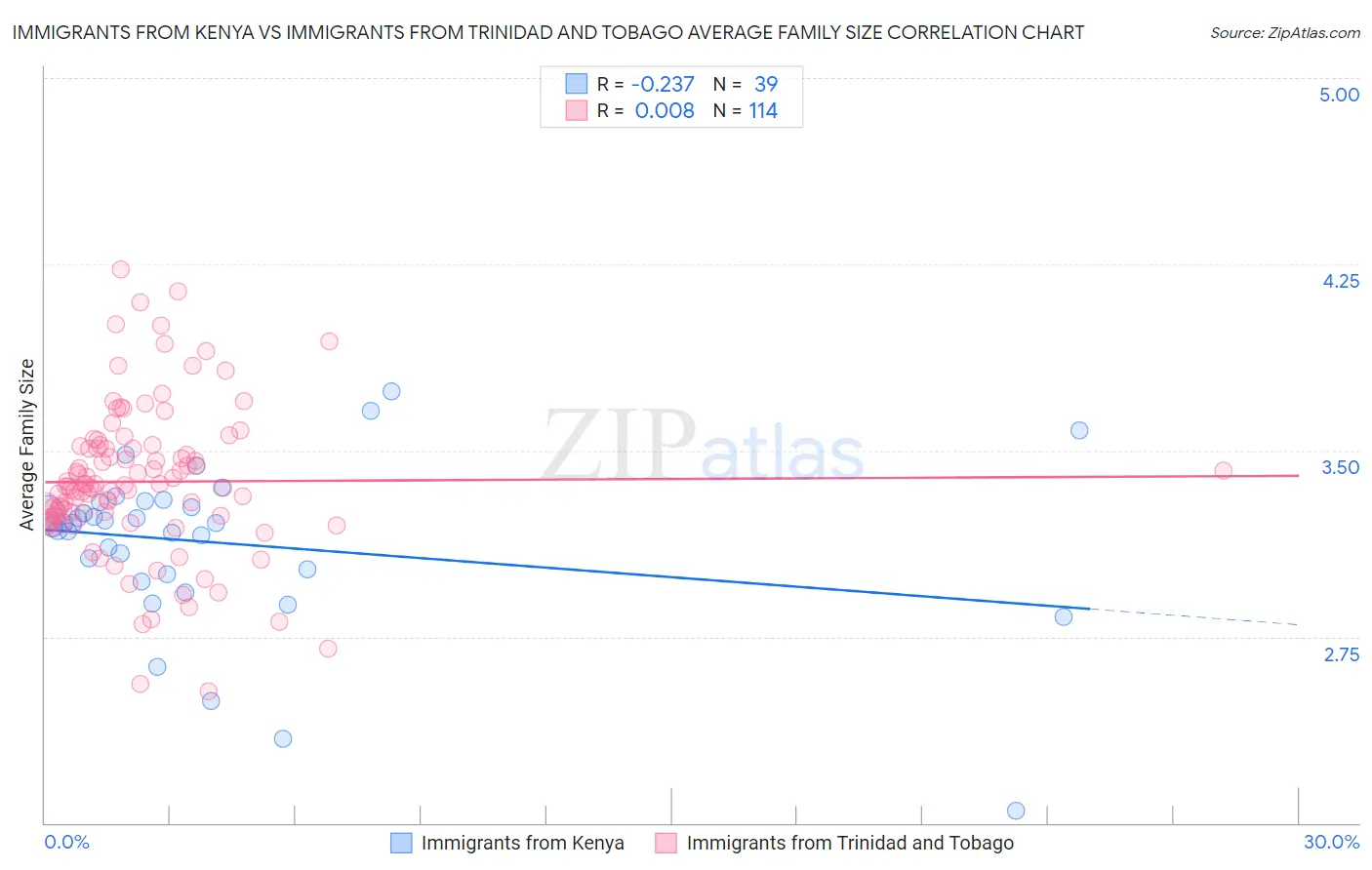 Immigrants from Kenya vs Immigrants from Trinidad and Tobago Average Family Size