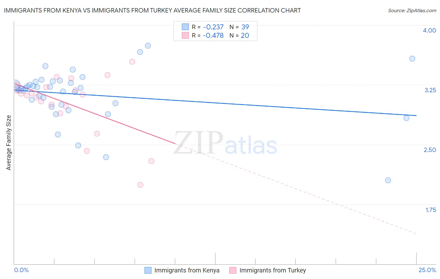 Immigrants from Kenya vs Immigrants from Turkey Average Family Size