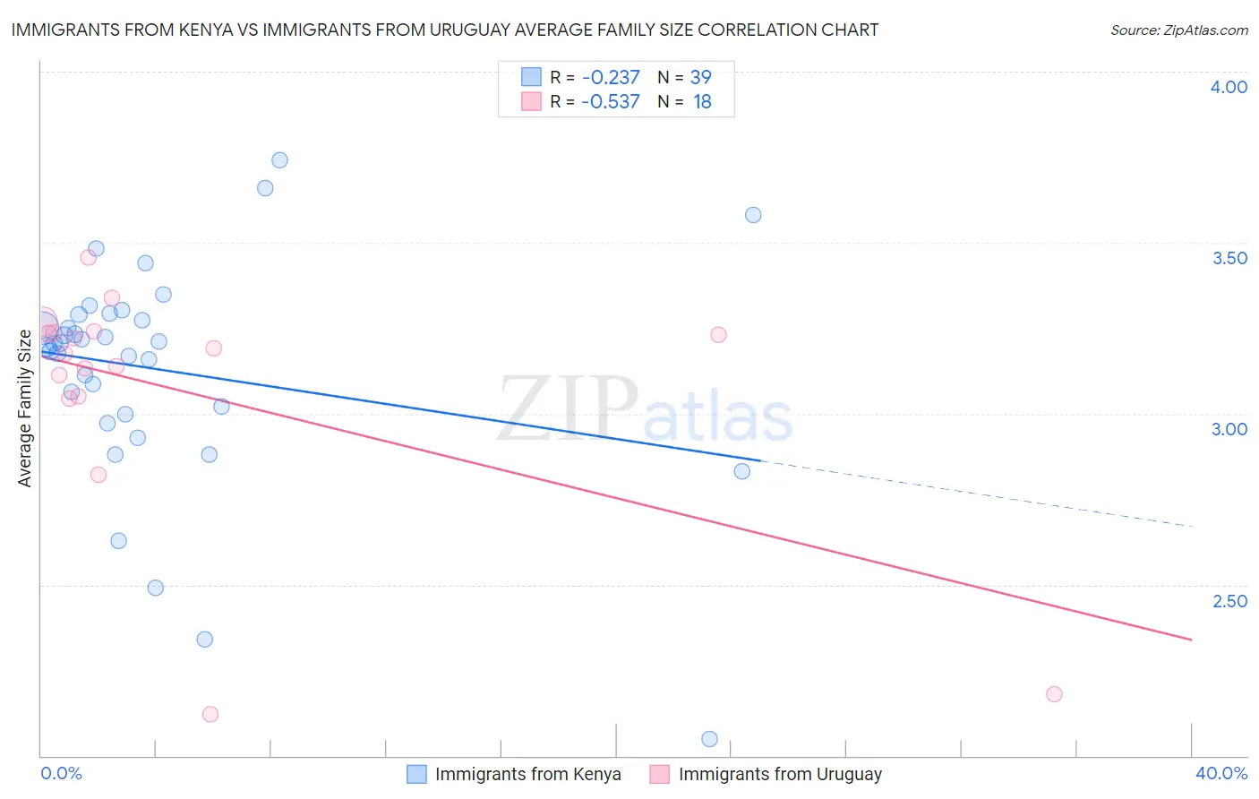 Immigrants from Kenya vs Immigrants from Uruguay Average Family Size