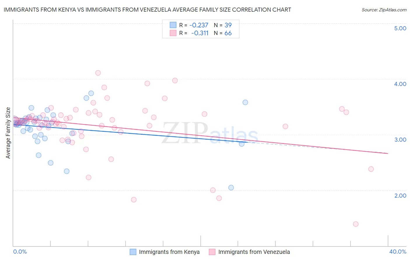 Immigrants from Kenya vs Immigrants from Venezuela Average Family Size