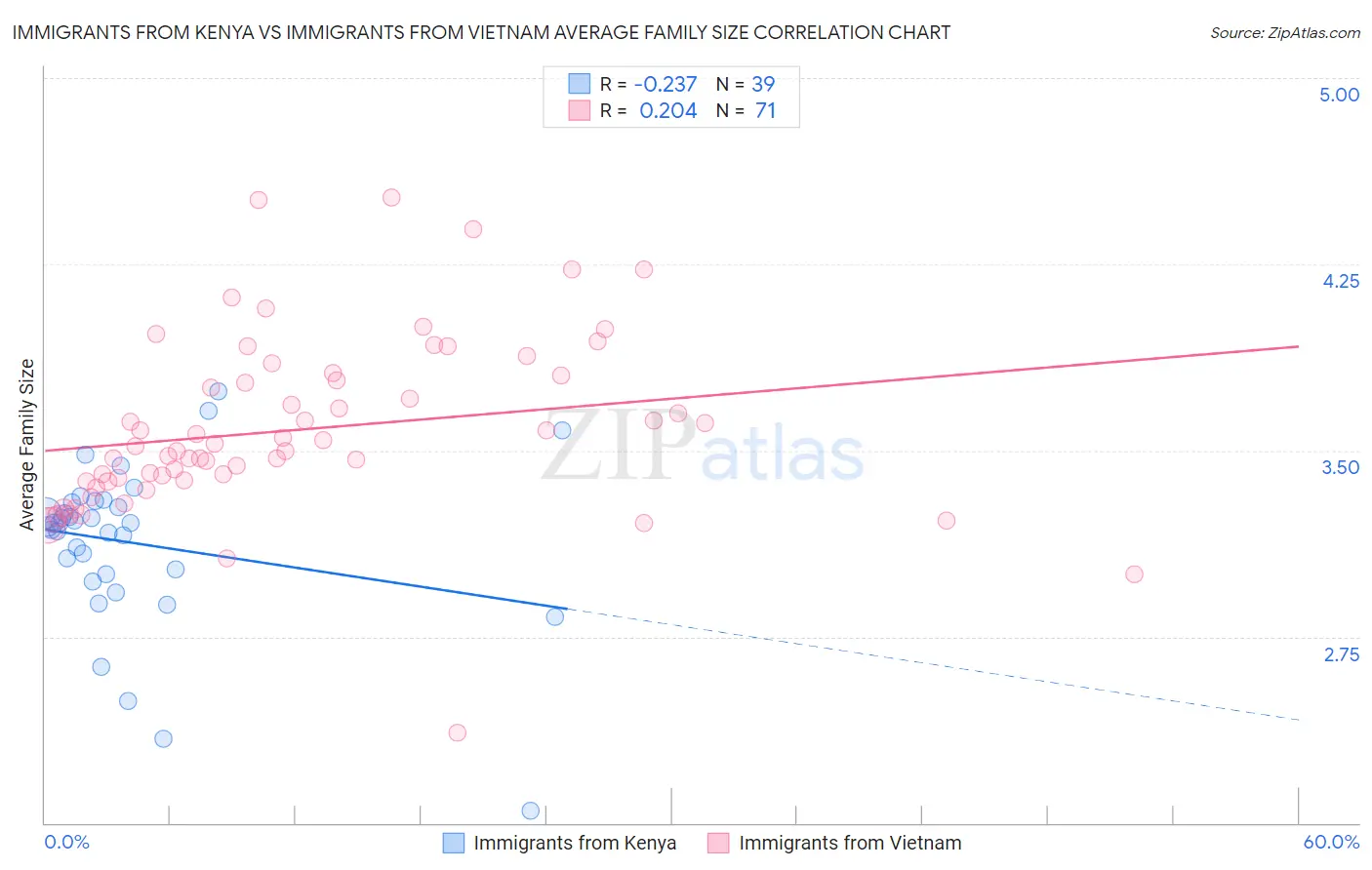 Immigrants from Kenya vs Immigrants from Vietnam Average Family Size