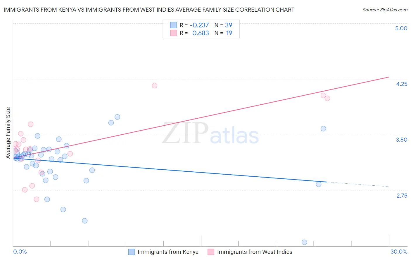 Immigrants from Kenya vs Immigrants from West Indies Average Family Size
