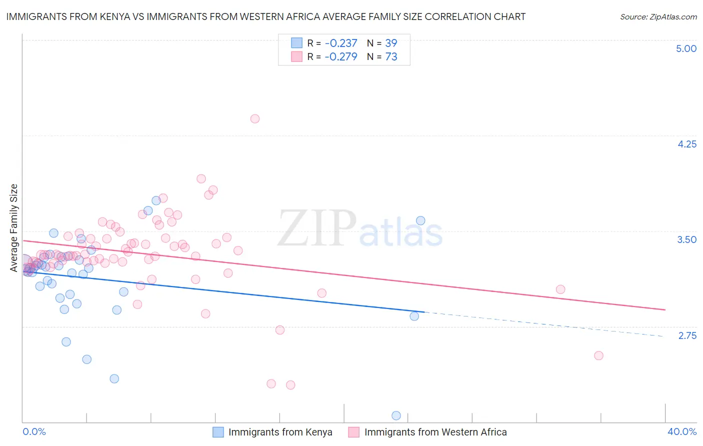 Immigrants from Kenya vs Immigrants from Western Africa Average Family Size