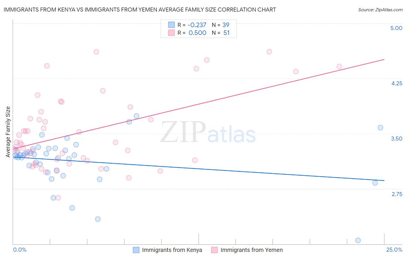 Immigrants from Kenya vs Immigrants from Yemen Average Family Size