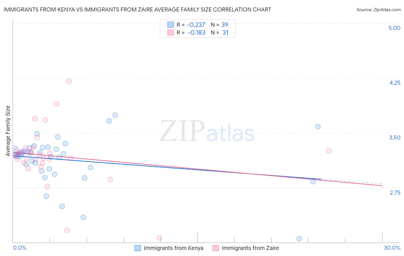 Immigrants from Kenya vs Immigrants from Zaire Average Family Size
