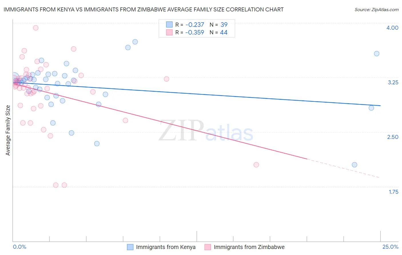Immigrants from Kenya vs Immigrants from Zimbabwe Average Family Size