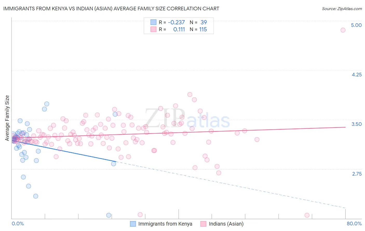 Immigrants from Kenya vs Indian (Asian) Average Family Size