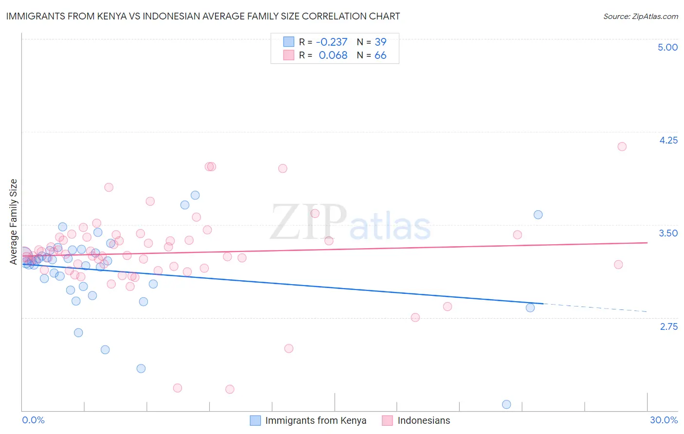 Immigrants from Kenya vs Indonesian Average Family Size