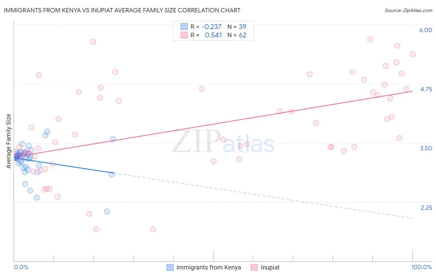 Immigrants from Kenya vs Inupiat Average Family Size