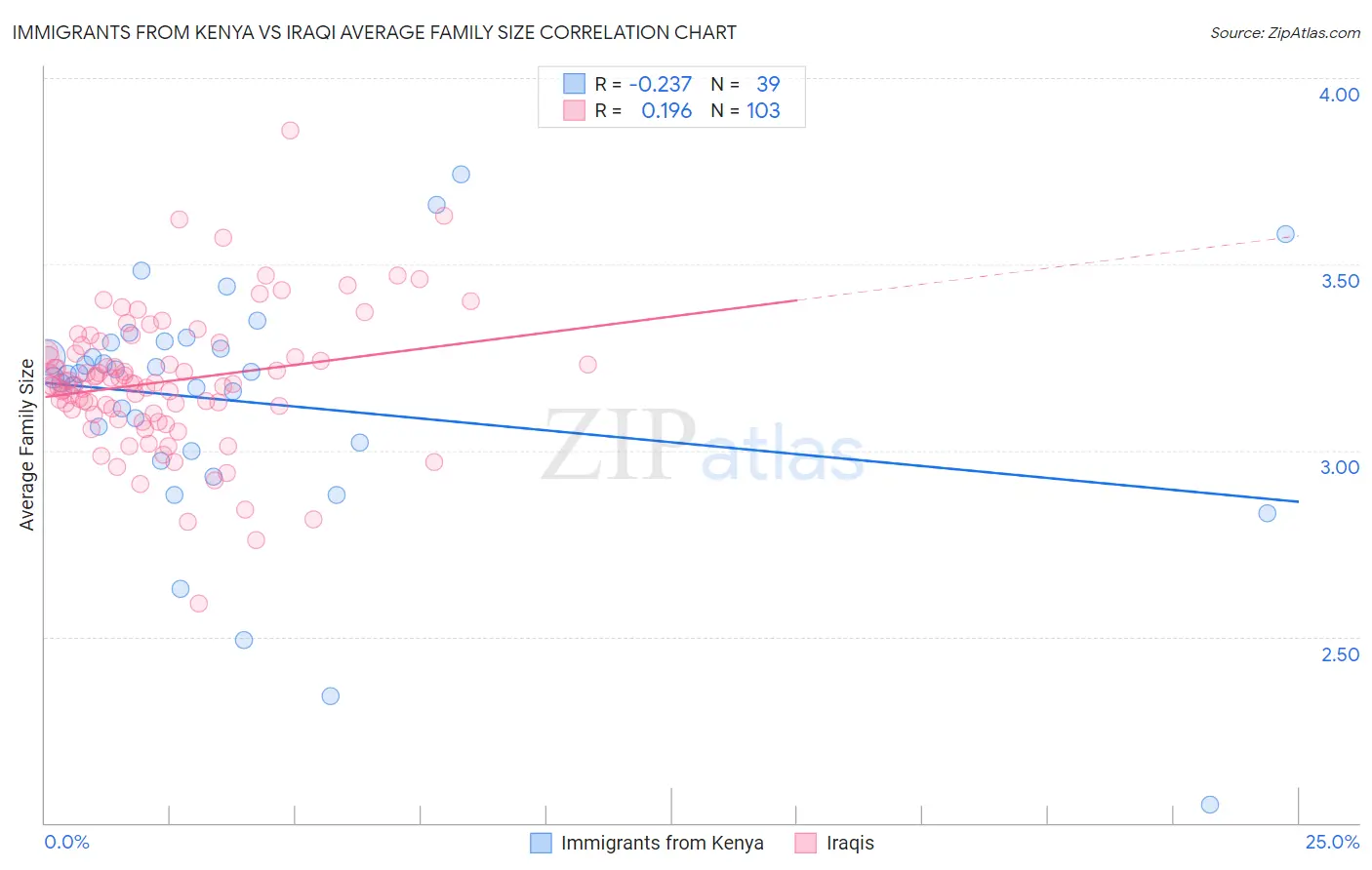 Immigrants from Kenya vs Iraqi Average Family Size