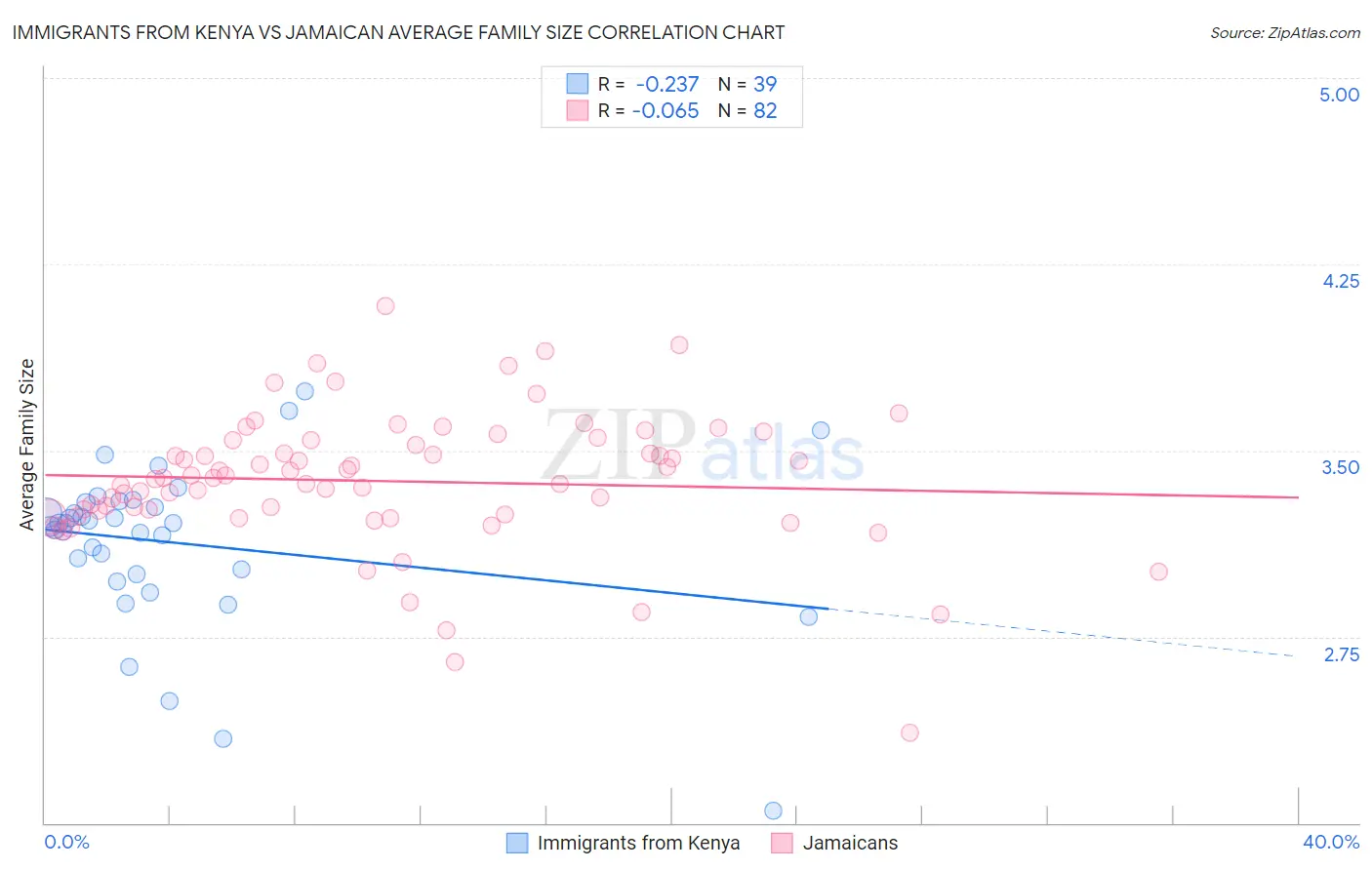 Immigrants from Kenya vs Jamaican Average Family Size