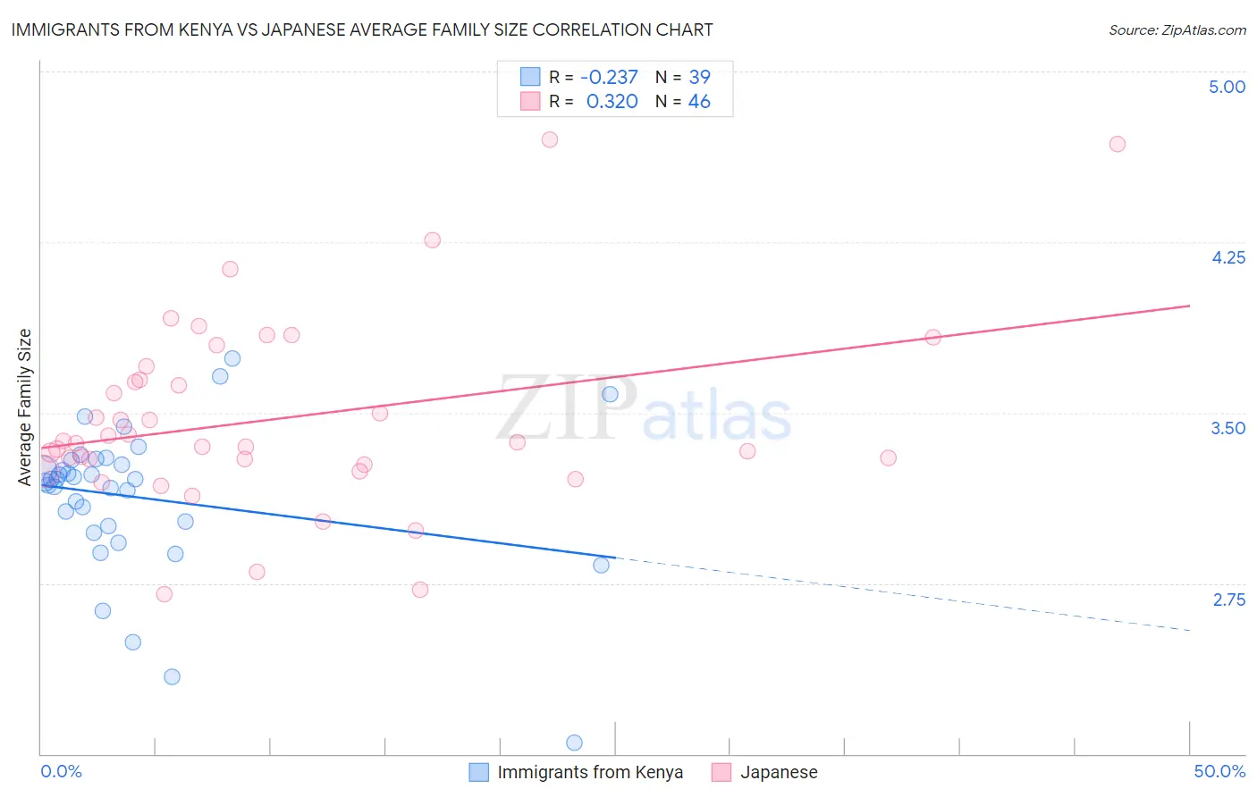 Immigrants from Kenya vs Japanese Average Family Size
