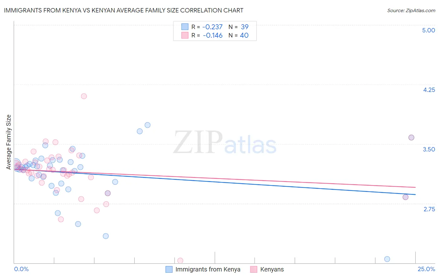Immigrants from Kenya vs Kenyan Average Family Size