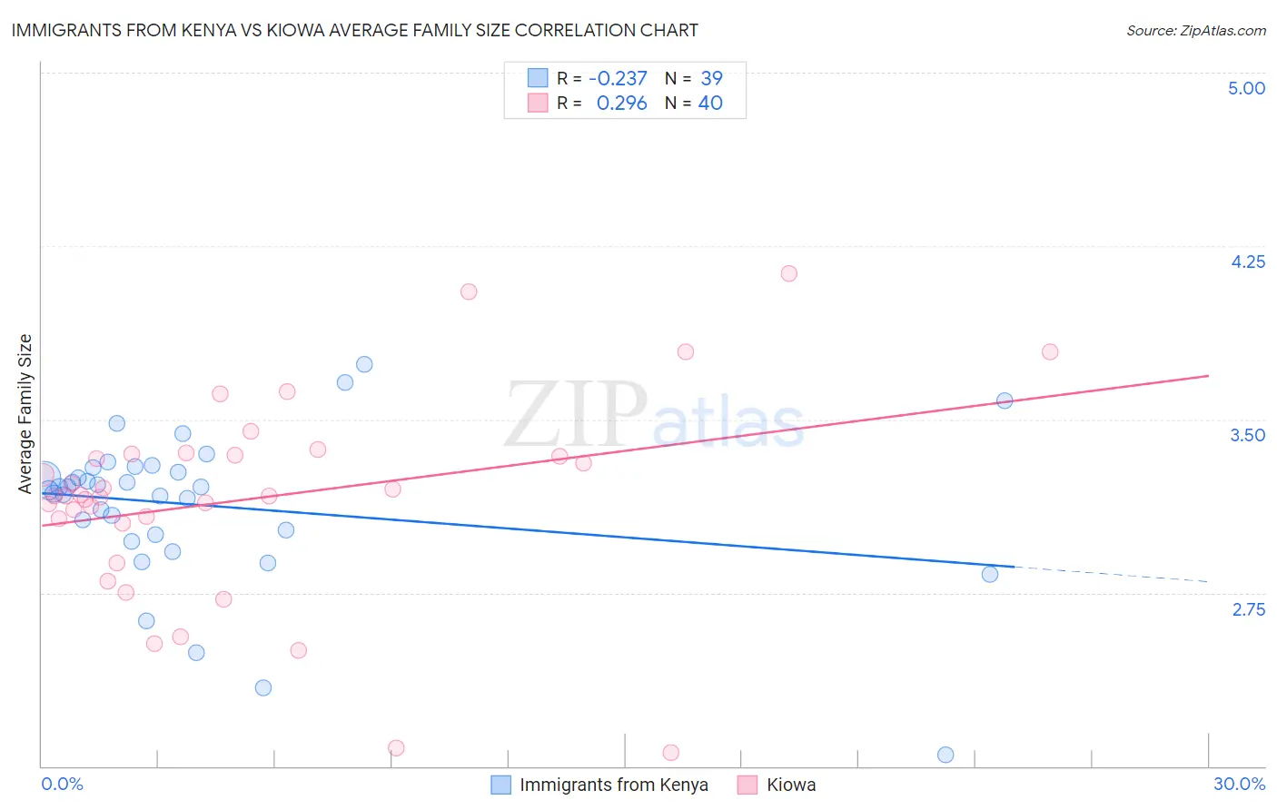 Immigrants from Kenya vs Kiowa Average Family Size