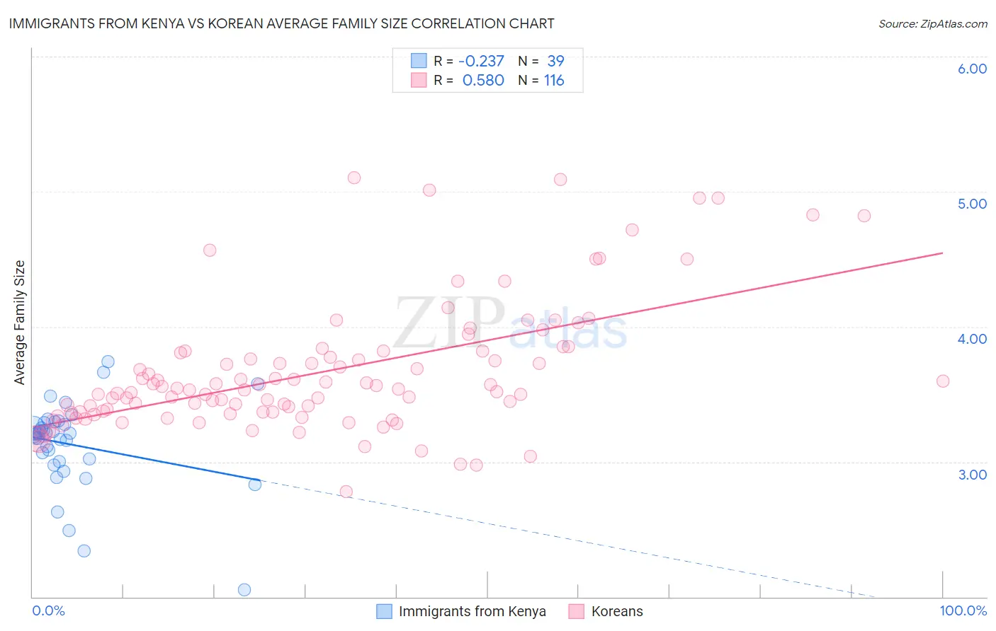 Immigrants from Kenya vs Korean Average Family Size