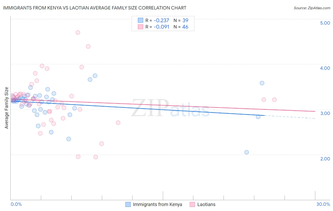 Immigrants from Kenya vs Laotian Average Family Size