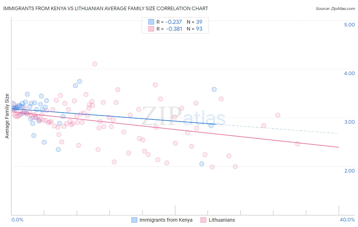 Immigrants from Kenya vs Lithuanian Average Family Size