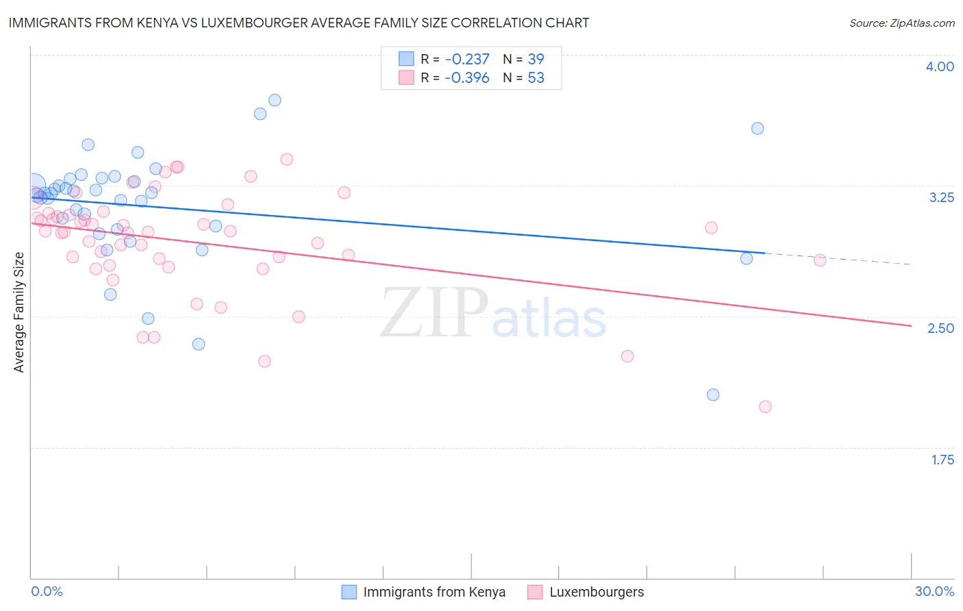 Immigrants from Kenya vs Luxembourger Average Family Size