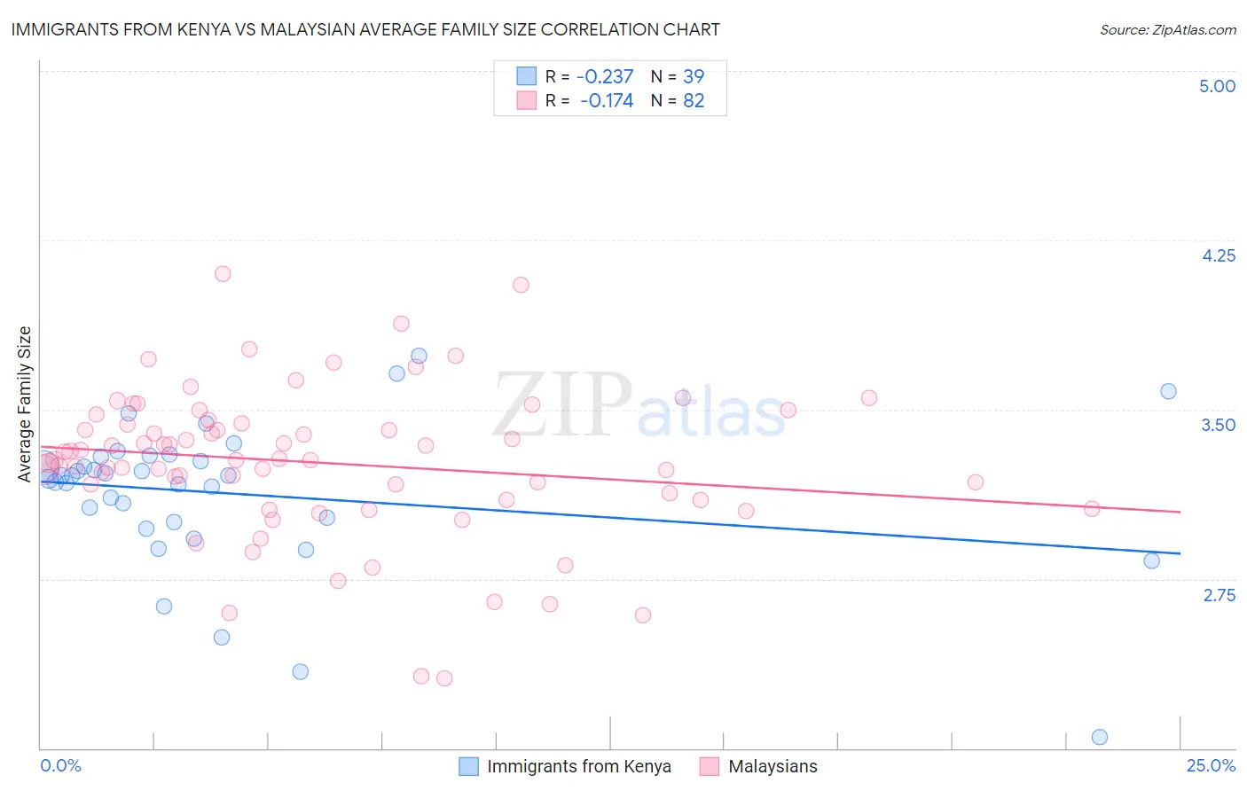 Immigrants from Kenya vs Malaysian Average Family Size
