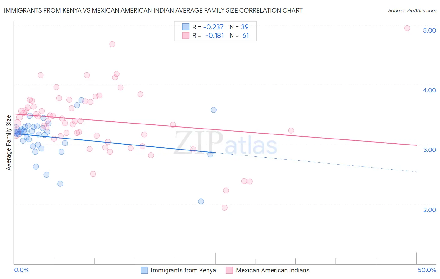 Immigrants from Kenya vs Mexican American Indian Average Family Size